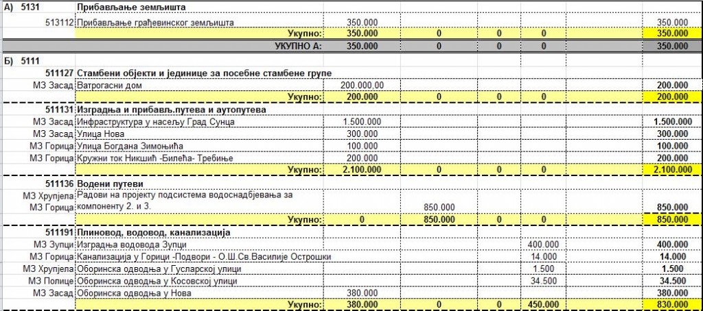 plan kapitalnih ulaganja