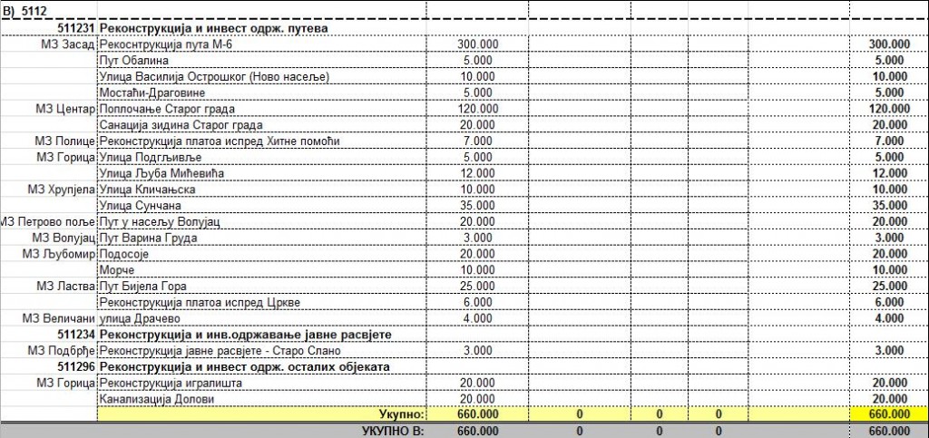 rekonstrukcije puteva