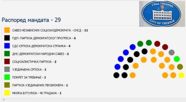 Позната имена нових одборника Скупштине града Требиња