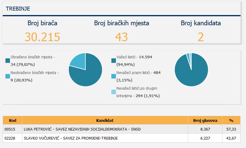 ЦИК објавио прелиминарне резултате за градоначелника Требиња