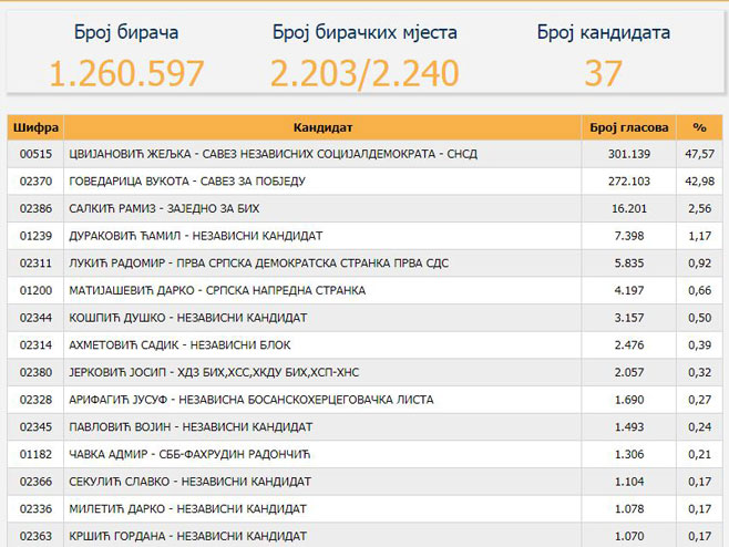 Цвијановићева на корак од предсједничке столице, Додик чека озваничење побједе