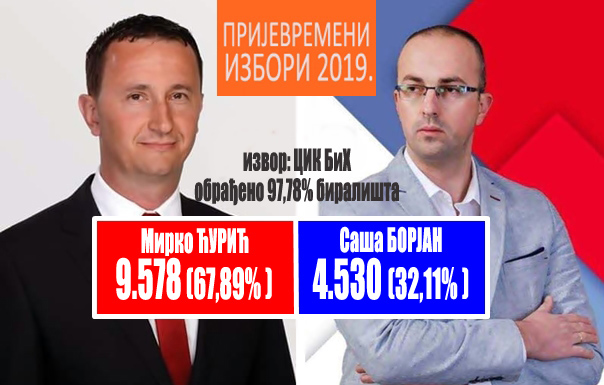 CIK: Preko 5.000 glasova više za Mirka Ćurića