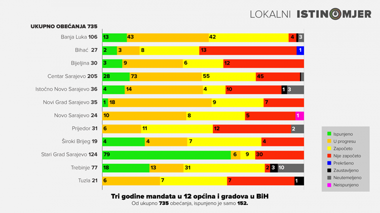 Gradonačelnik Trebinja ispunio 18, Banjaluke 13, a Bijeljine tri obećanja