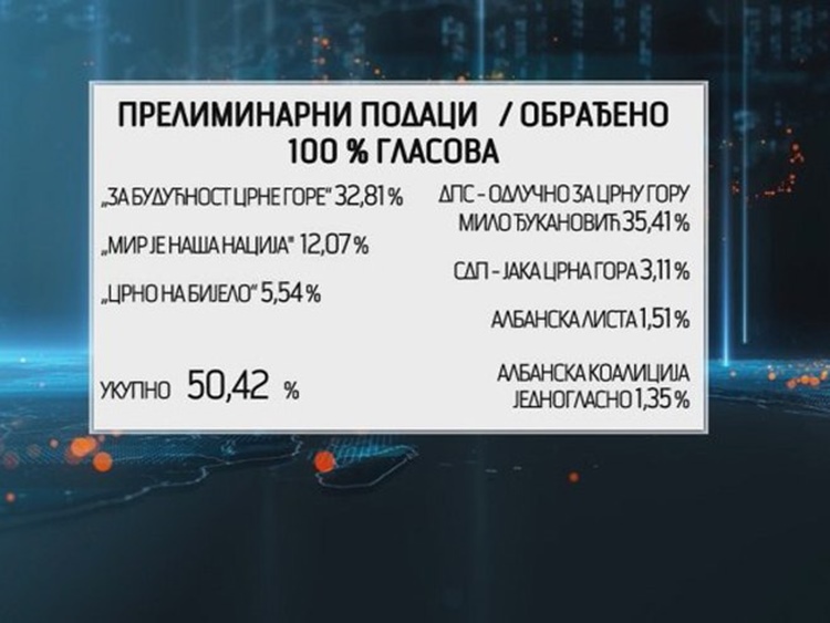 Опозиција има сигурно 41 мјесто у Парламенту Црне Горе